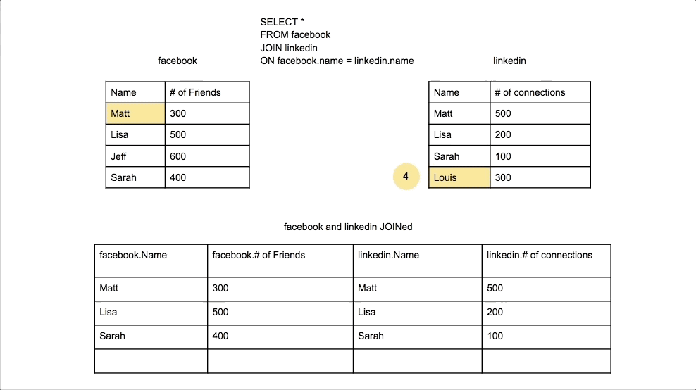 Animation demonstrating SQL right join